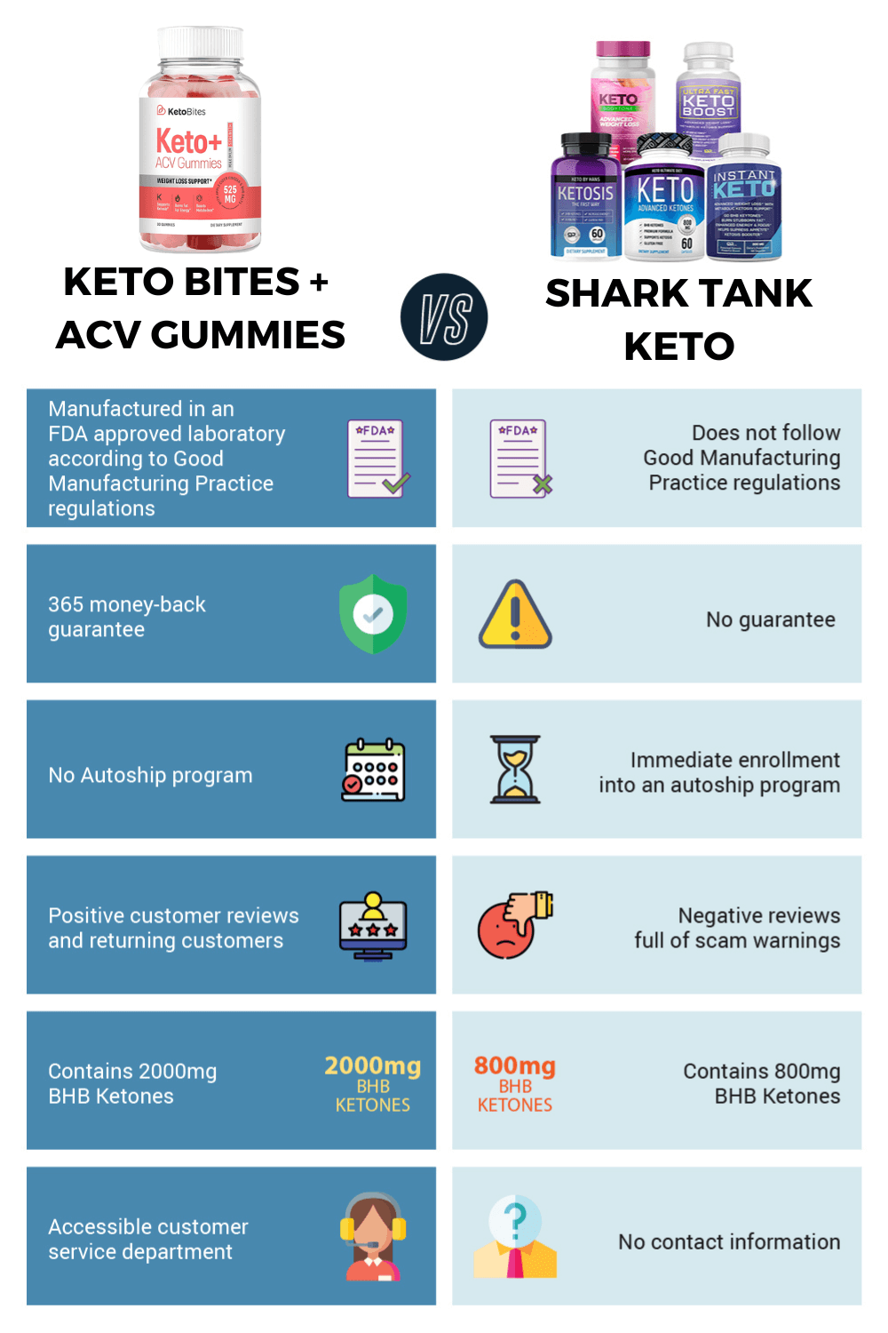 KETO Bites + ACV Gummies Vs Shark Tank keto